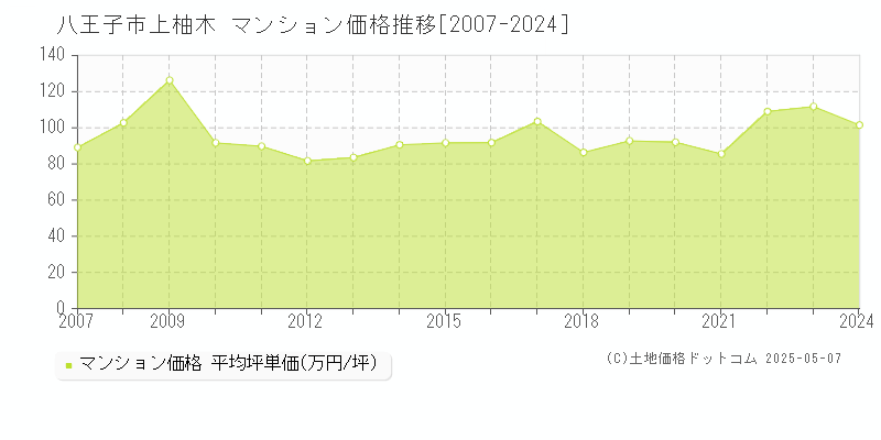 八王子市上柚木のマンション価格推移グラフ 