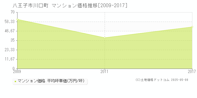川口町(八王子市)のマンション価格推移グラフ(坪単価)[2009-2017年]