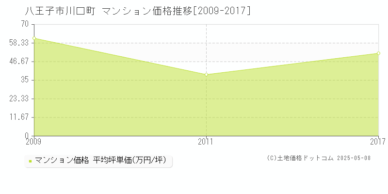 八王子市川口町のマンション価格推移グラフ 