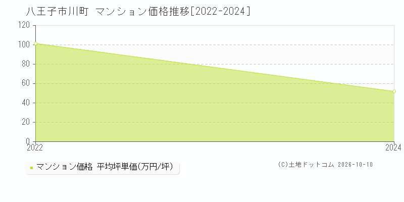 八王子市川町のマンション価格推移グラフ(坪単価)[2022-2024年]