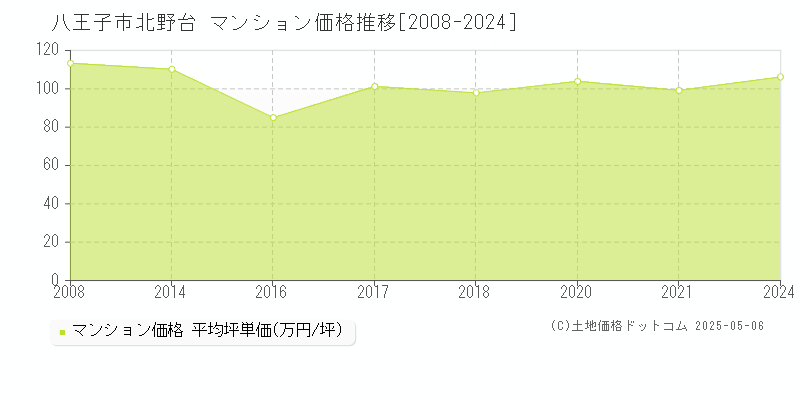 北野台(八王子市)のマンション価格推移グラフ(坪単価)[2008-2024年]