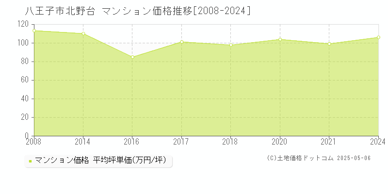 八王子市北野台のマンション価格推移グラフ 