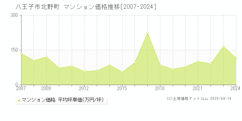 八王子市北野町のマンション取引事例推移グラフ 