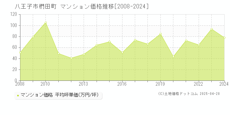 八王子市椚田町のマンション取引価格推移グラフ 