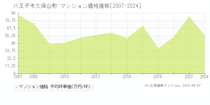 久保山町(八王子市)のマンション価格推移グラフ(坪単価)[2007-2024年]