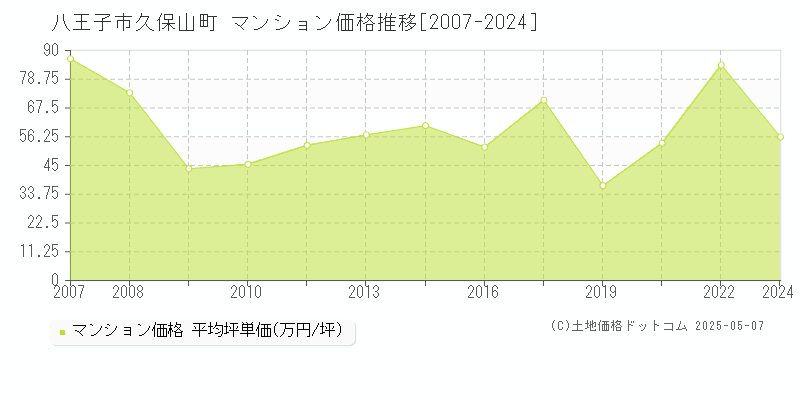 八王子市久保山町のマンション価格推移グラフ 