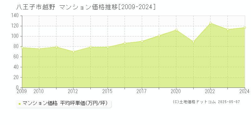 越野(八王子市)のマンション価格推移グラフ(坪単価)[2009-2024年]