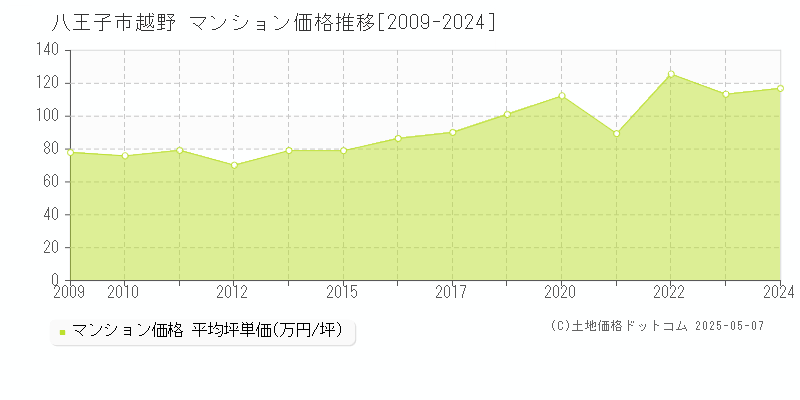 八王子市越野のマンション価格推移グラフ 