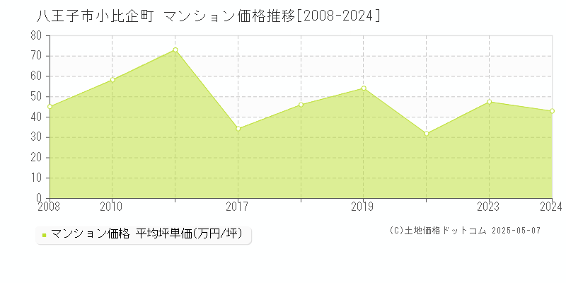 小比企町(八王子市)のマンション価格推移グラフ(坪単価)[2008-2024年]