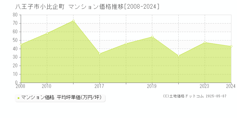 八王子市小比企町のマンション価格推移グラフ 