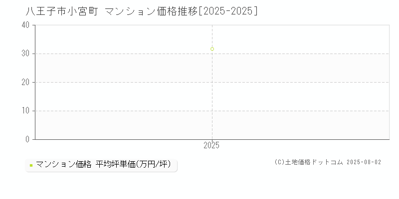 小宮町(八王子市)のマンション価格推移グラフ(坪単価)[2025-2025年]