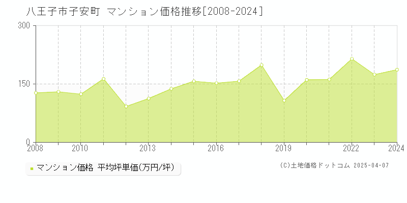 八王子市子安町のマンション価格推移グラフ 