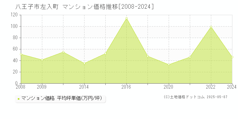 左入町(八王子市)のマンション価格推移グラフ(坪単価)[2008-2024年]