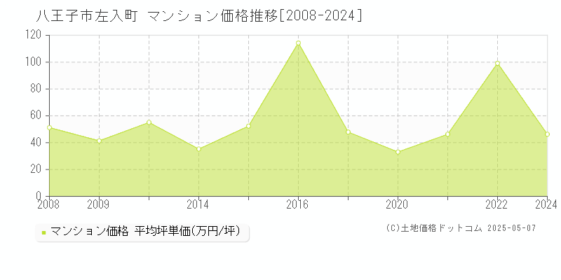 八王子市左入町のマンション価格推移グラフ 