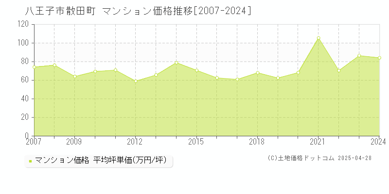 八王子市散田町のマンション価格推移グラフ 