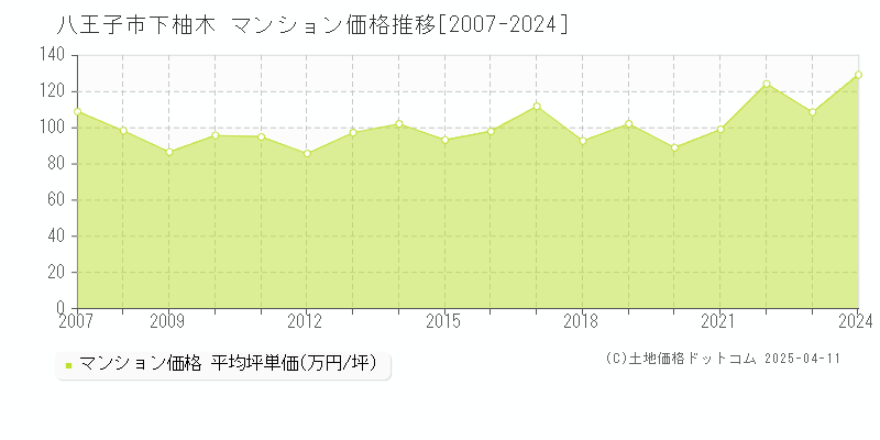 八王子市下柚木のマンション価格推移グラフ 