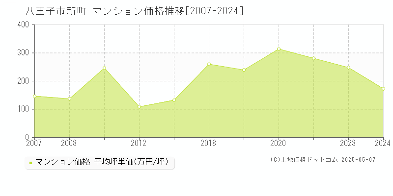 新町(八王子市)のマンション価格推移グラフ(坪単価)[2007-2024年]