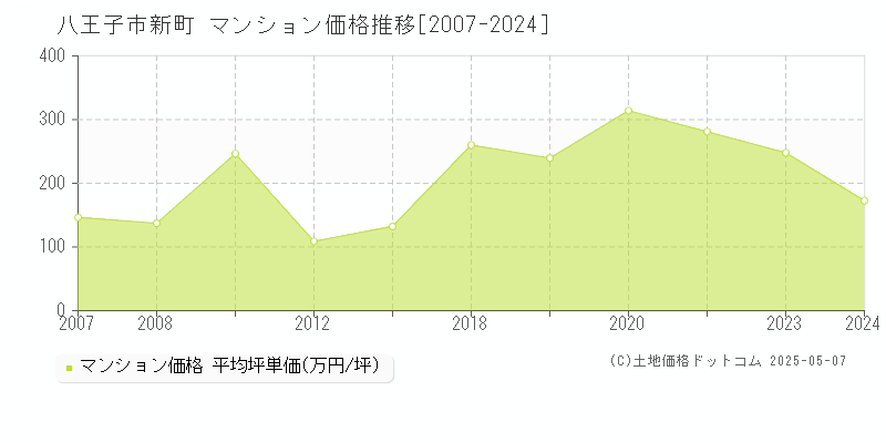 八王子市新町のマンション価格推移グラフ 