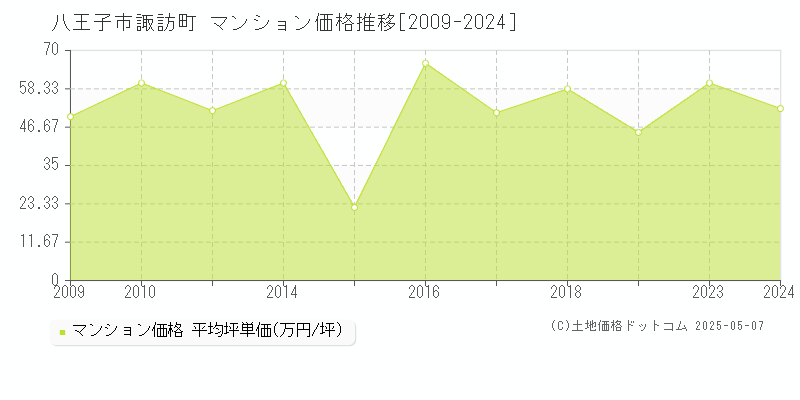 諏訪町(八王子市)のマンション価格推移グラフ(坪単価)[2009-2024年]