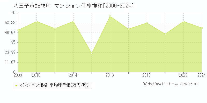 八王子市諏訪町のマンション価格推移グラフ 