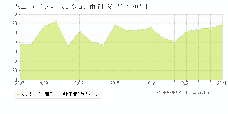 八王子市千人町のマンション価格推移グラフ 