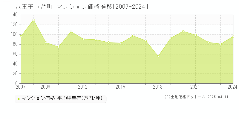 八王子市台町のマンション価格推移グラフ 