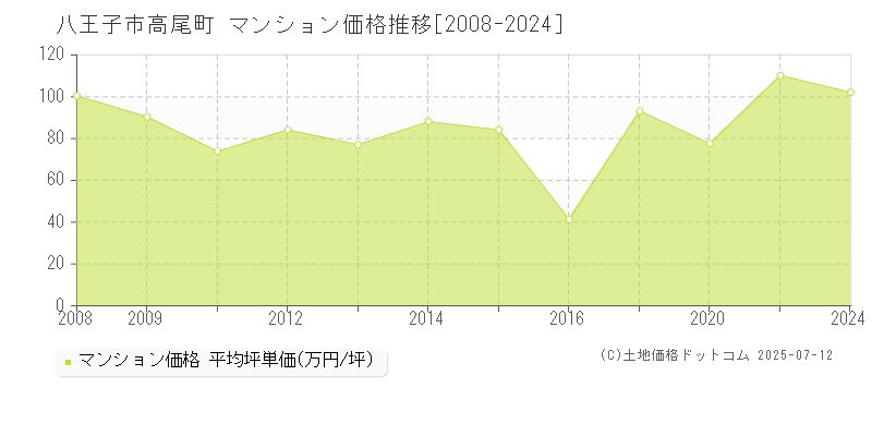 高尾町(八王子市)のマンション価格推移グラフ(坪単価)[2008-2024年]