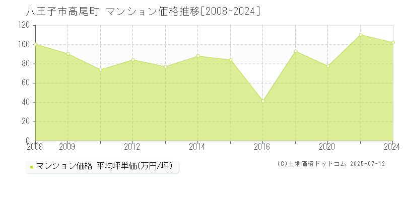 八王子市高尾町のマンション価格推移グラフ 