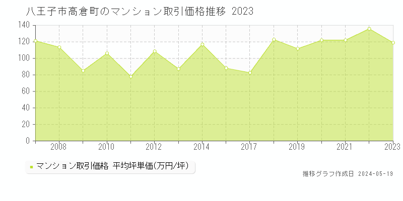 八王子市高倉町のマンション価格推移グラフ 