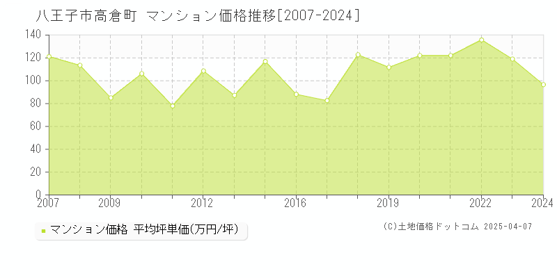 八王子市高倉町のマンション価格推移グラフ 