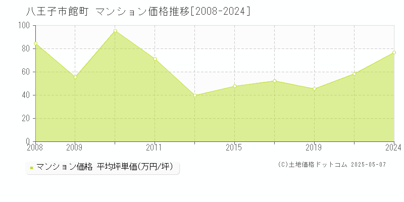 館町(八王子市)のマンション価格推移グラフ(坪単価)[2008-2024年]