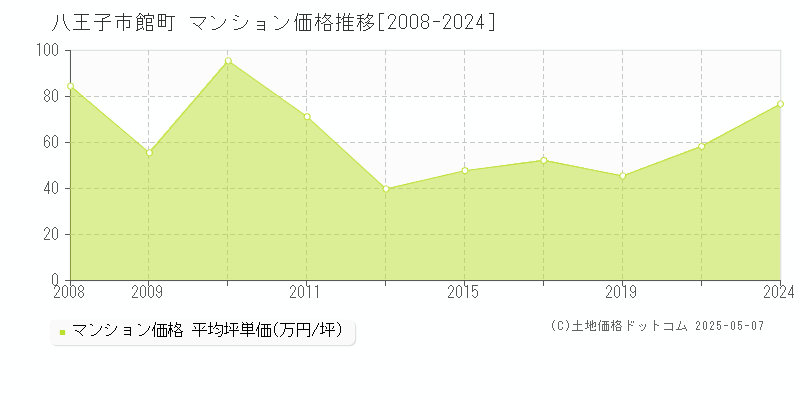 八王子市館町のマンション価格推移グラフ 