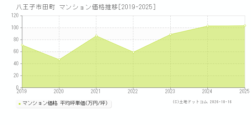 八王子市田町のマンション価格推移グラフ(坪単価)[2019-2025年]