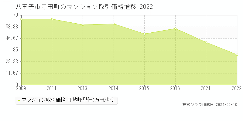 八王子市寺田町のマンション価格推移グラフ 