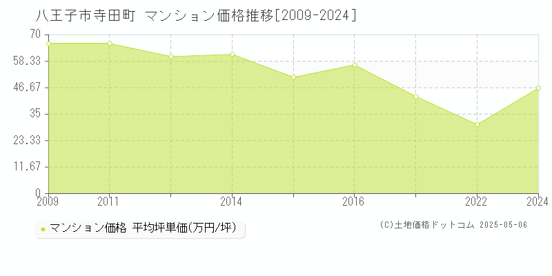 寺田町(八王子市)のマンション価格推移グラフ(坪単価)[2009-2024年]