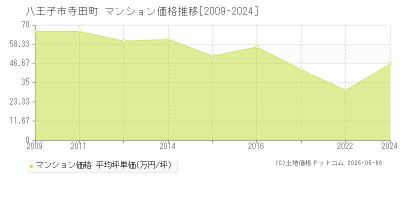 八王子市寺田町のマンション価格推移グラフ 