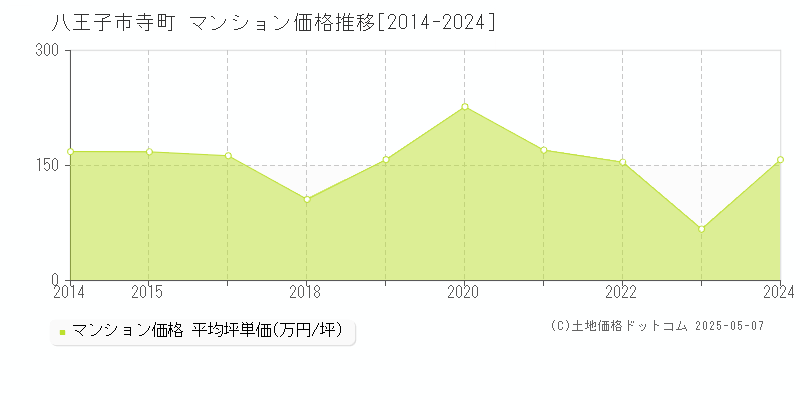 寺町(八王子市)のマンション価格推移グラフ(坪単価)[2014-2024年]