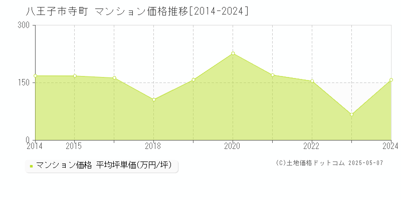 八王子市寺町のマンション価格推移グラフ 