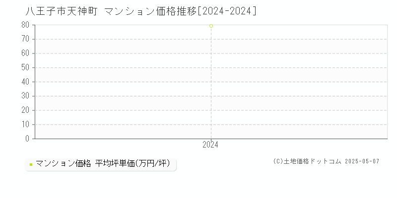 天神町(八王子市)のマンション価格推移グラフ(坪単価)[2024-2024年]