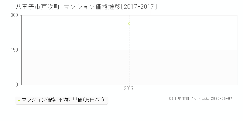 八王子市戸吹町のマンション価格推移グラフ 