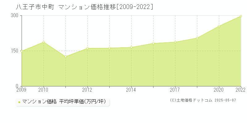 中町(八王子市)のマンション価格推移グラフ(坪単価)[2009-2022年]