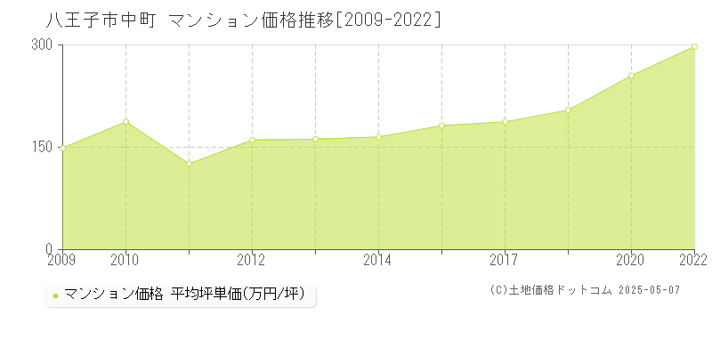 八王子市中町のマンション価格推移グラフ 