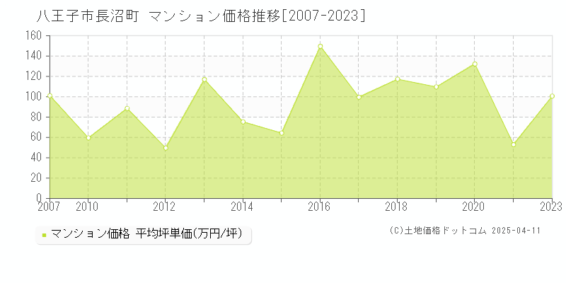 八王子市長沼町のマンション価格推移グラフ 