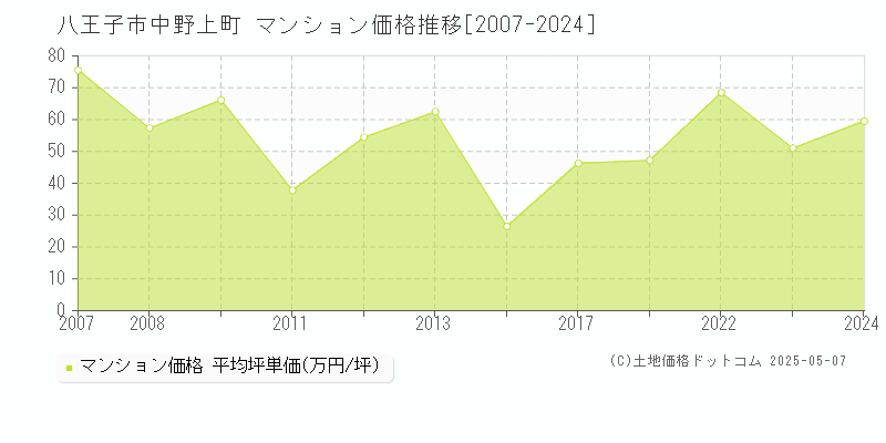 中野上町(八王子市)のマンション価格推移グラフ(坪単価)[2007-2024年]