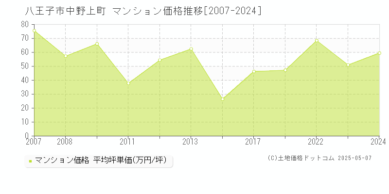 八王子市中野上町のマンション価格推移グラフ 