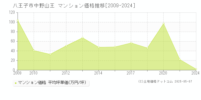 中野山王(八王子市)のマンション価格推移グラフ(坪単価)[2009-2024年]
