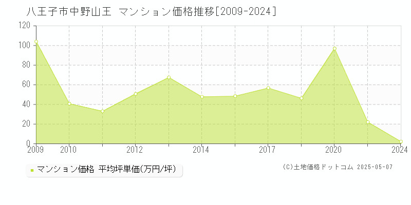 八王子市中野山王のマンション価格推移グラフ 