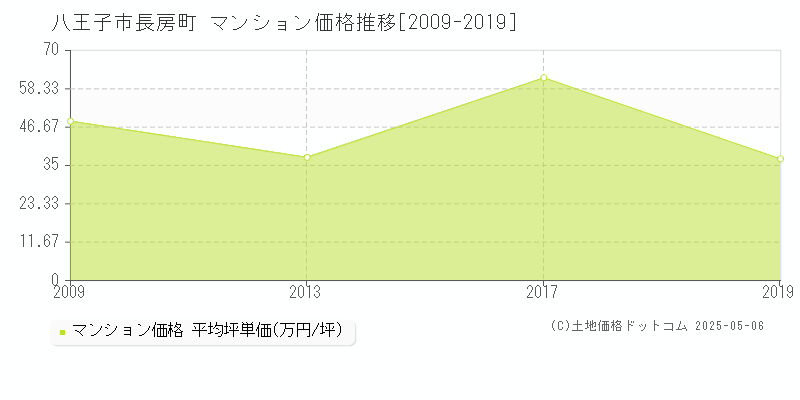 長房町(八王子市)のマンション価格推移グラフ(坪単価)[2009-2019年]