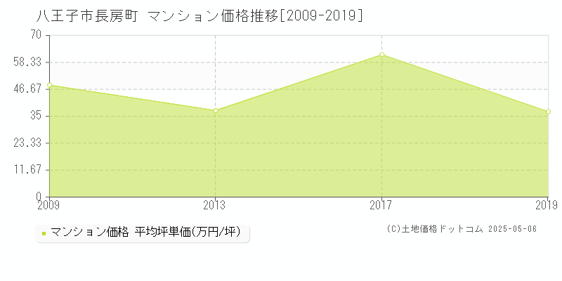 八王子市長房町のマンション価格推移グラフ 