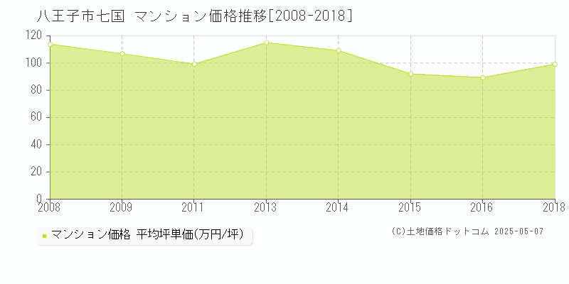 七国(八王子市)のマンション価格推移グラフ(坪単価)[2008-2018年]